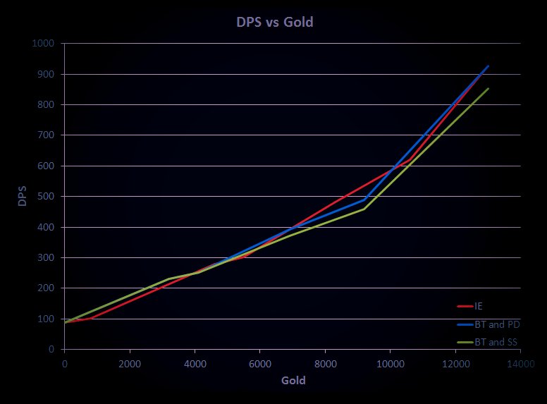 DPS vs Gold Graph.