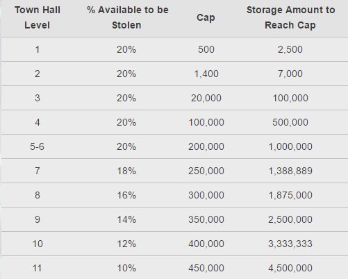 Gold/Elixir Storages—Percent Lootable by Town Hall Level