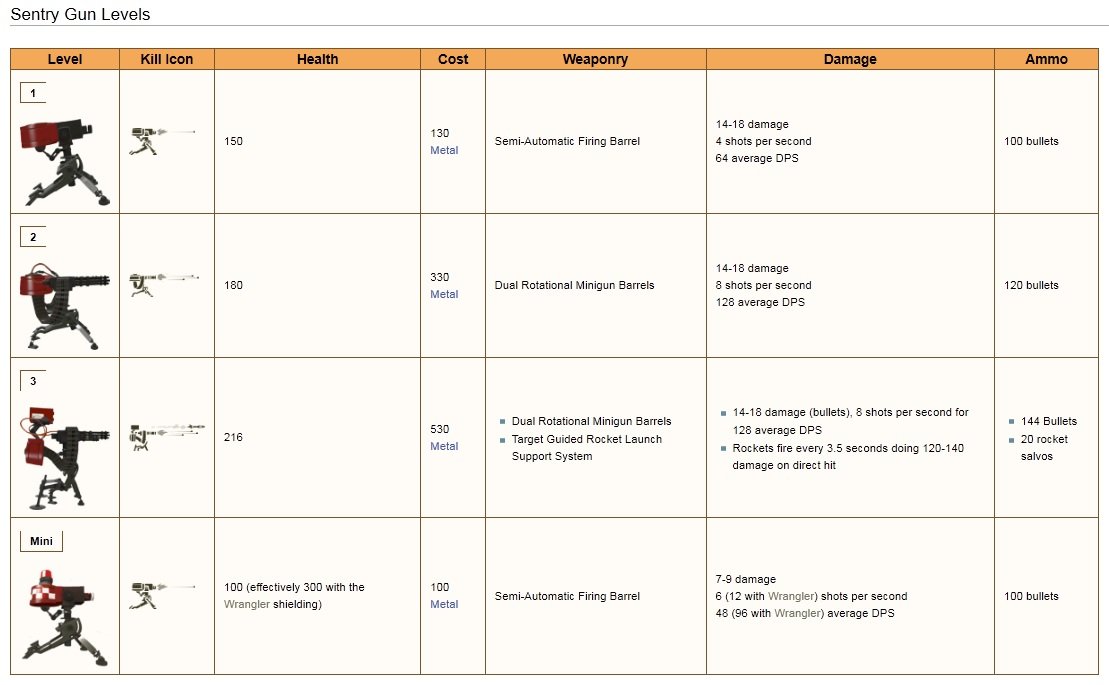 Sentry Gun Levels